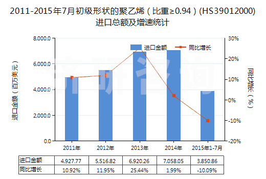 2011-2015年7月初級形狀的聚乙烯（比重≥0.94）(HS39012000)進(jìn)口總額及增速統(tǒng)計